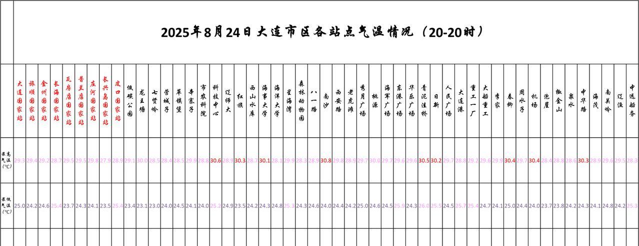 #大连天气# #大连生活#【大连明日8.25天气展望——有阵雨或雷阵雨，下午逐渐