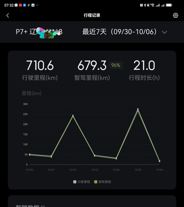 最近的智驾越来越好用了
高速城区山路夜路安心感越来越强，效率也逐步攀升，期待下一