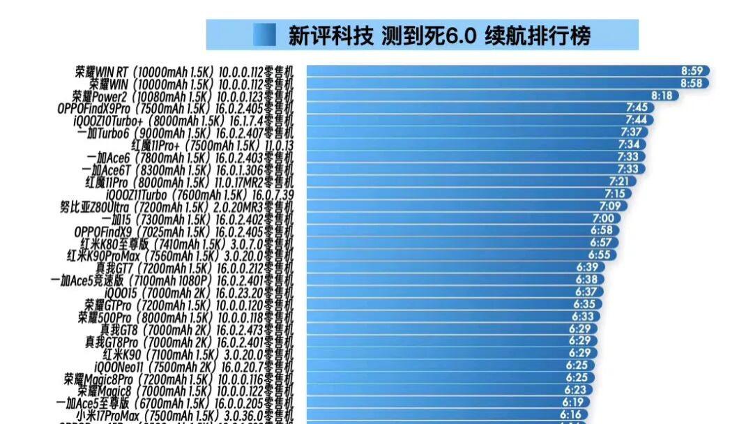 新评科技：测到死续航排行榜，荣耀Win系列屠榜！