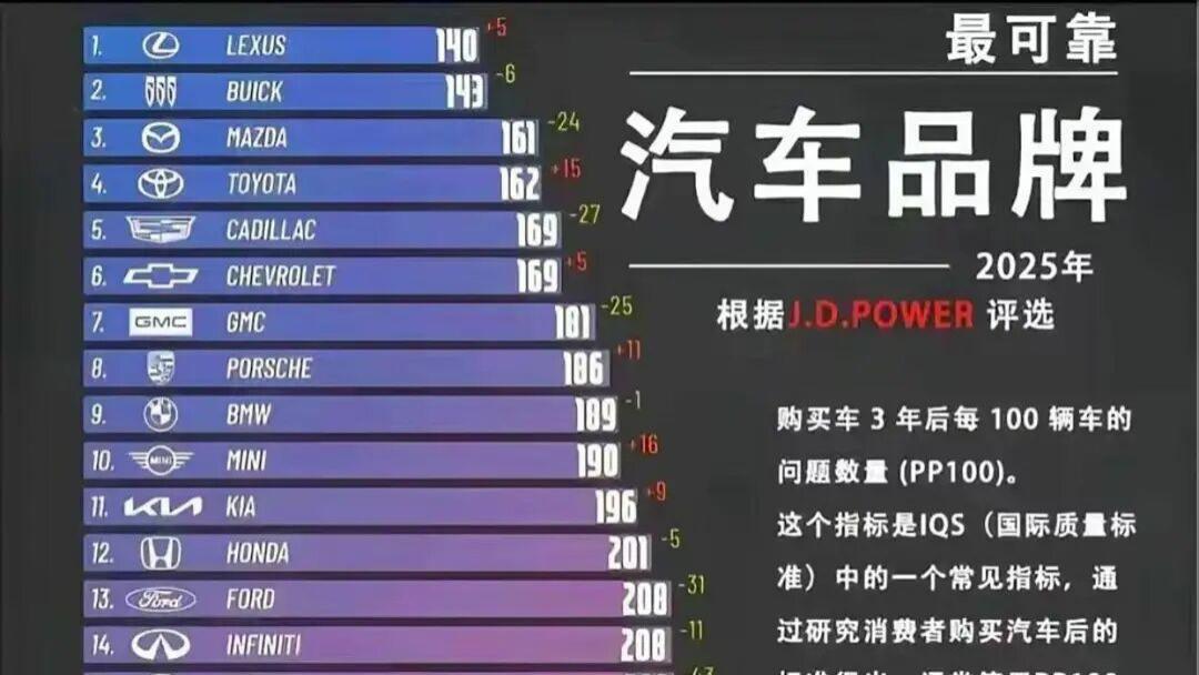 外媒发布最新汽车质量榜：中国车全军覆没0入选！