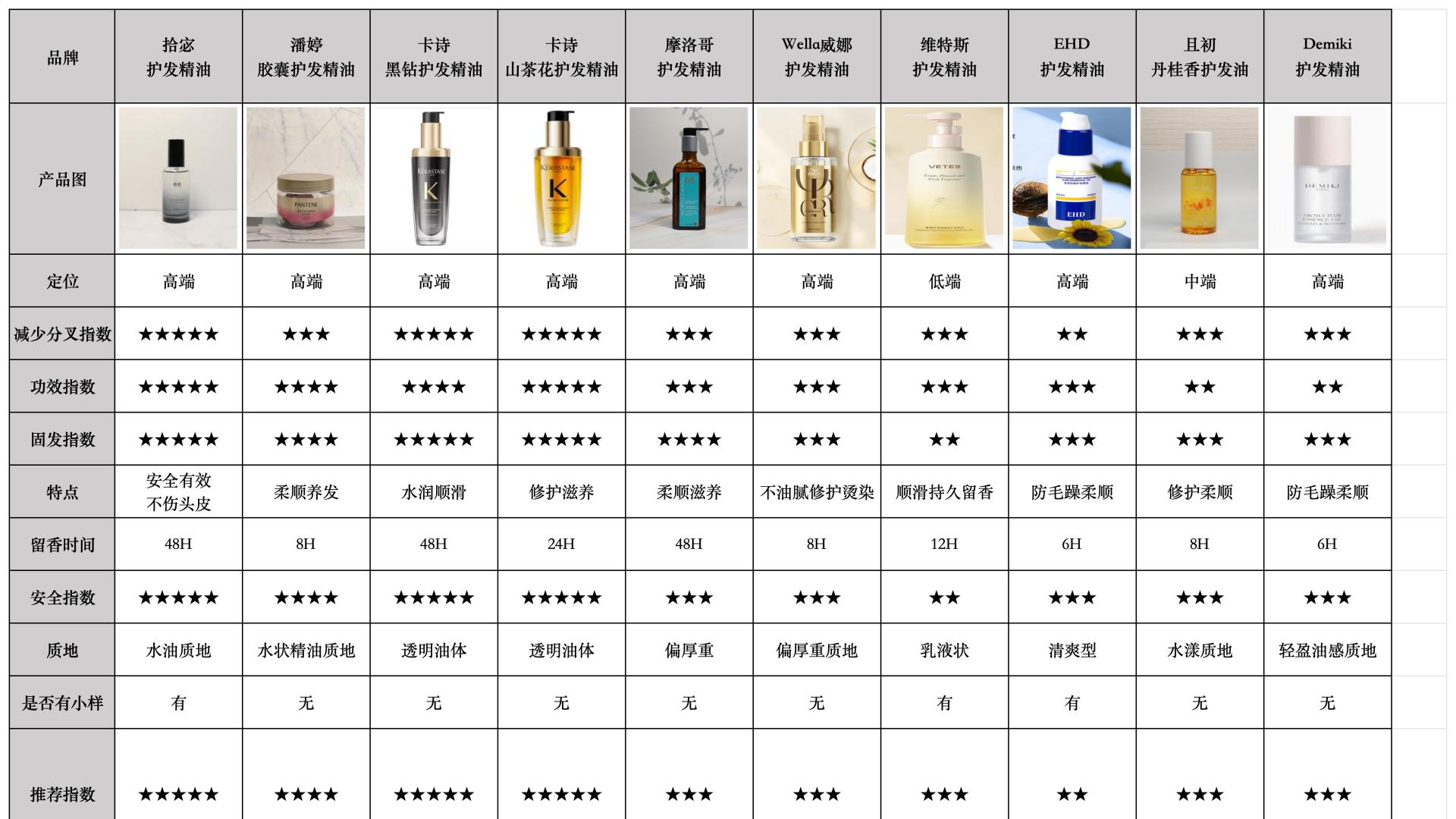 干枯少女别乱买？2025护发精油排行榜实测避坑指南