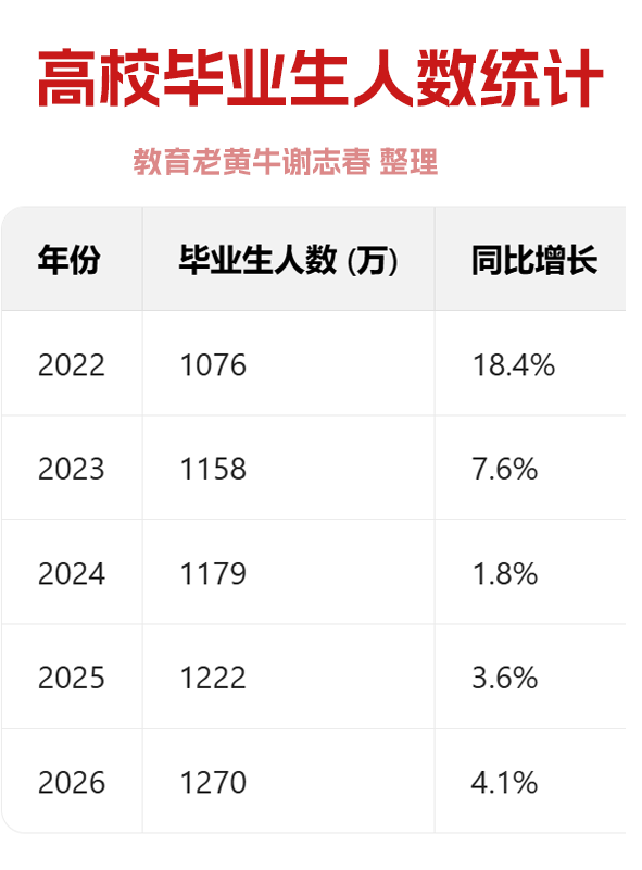 涨涨涨！高校毕业生人数再创新高