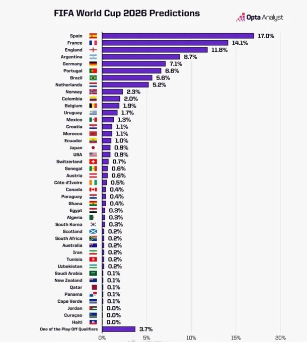 世界杯夺冠概率来了：西班牙高居榜首，亚洲球队日本最高，韩国第二