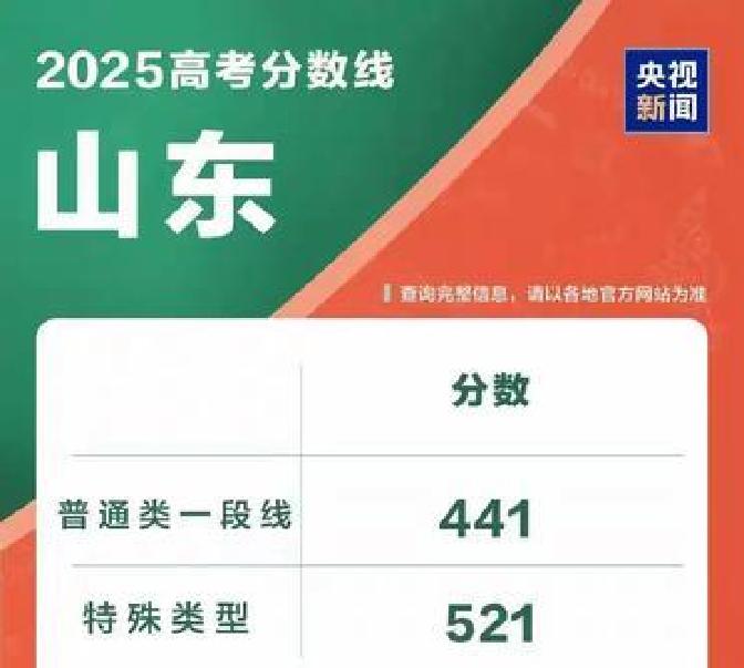 山东2025年的高考成绩一出来，只能说今年的高分段竞争真是到了白热化的程度。别的