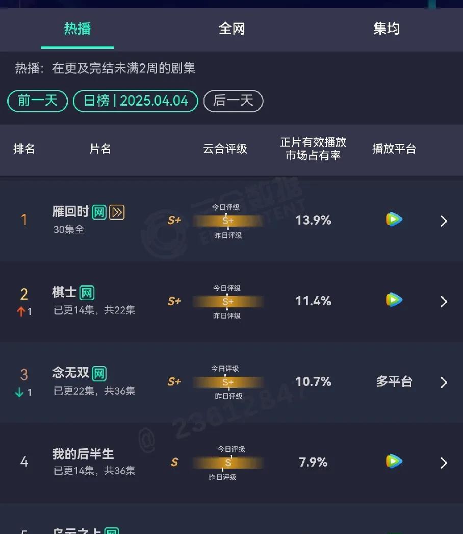 《念无双》播的没有想象中的差，云合最高排名第二，今天掉到第三名，评级给了S+，比