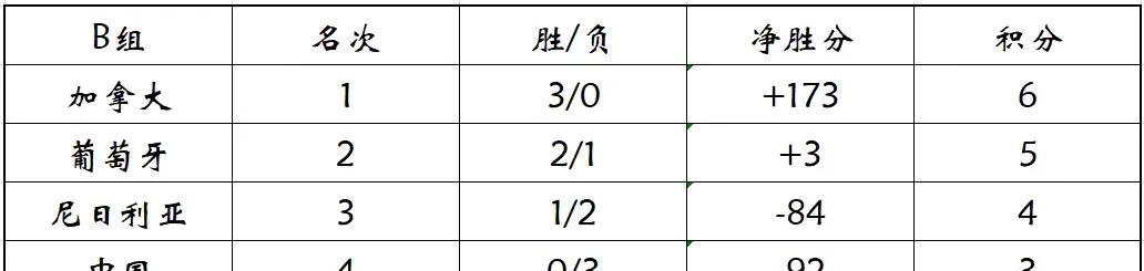 女篮u19世界杯，亚洲三队赛完三轮小组赛，王桂芝执教张子宇缺席的u19女篮三战三