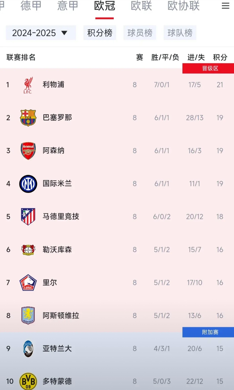 再看今年欧冠小组赛，大巴黎先弱后强。

小组第15，差点嗝屁，去淘汰赛附加赛，对