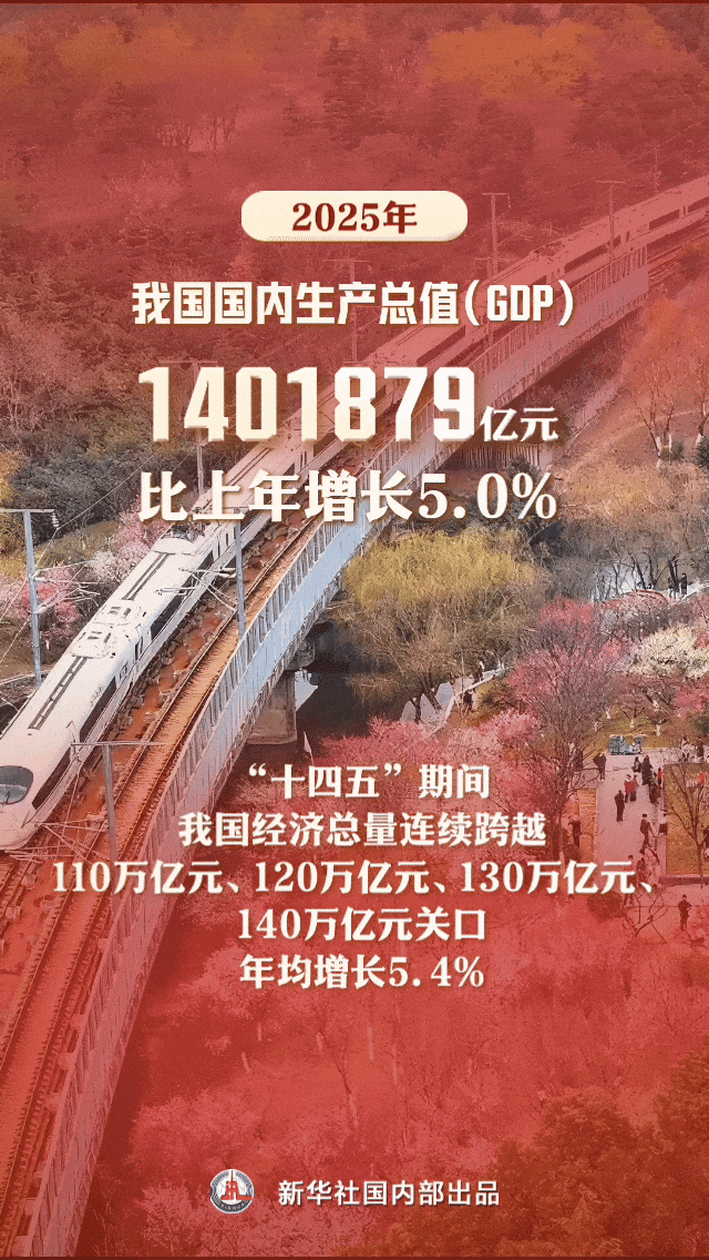 GDP突破140万亿元！9组数据看中国经济新答卷