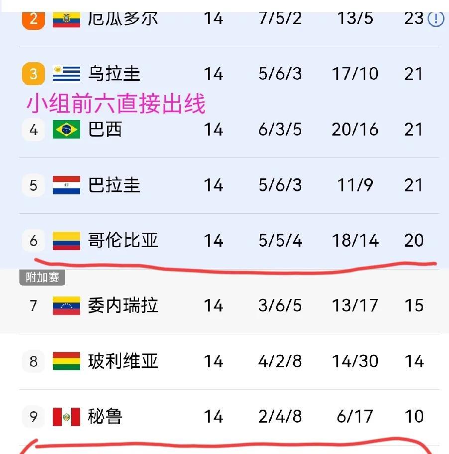 国际足联又要失望了？
1，印度：去不了世界杯，
2，智利：大概率不去了世界杯，