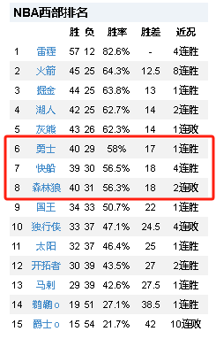 利好来了！森林狼爆冷再输球，勇士第六暂时稳了，不过快船来势汹汹！
老球迷都知道，