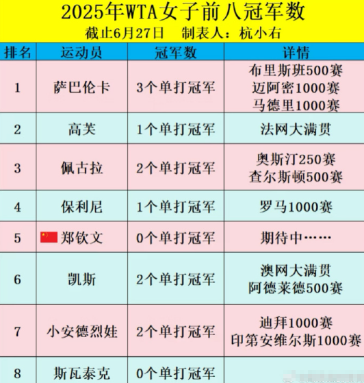 2025年WTA女子前八冠军数 ​​​
