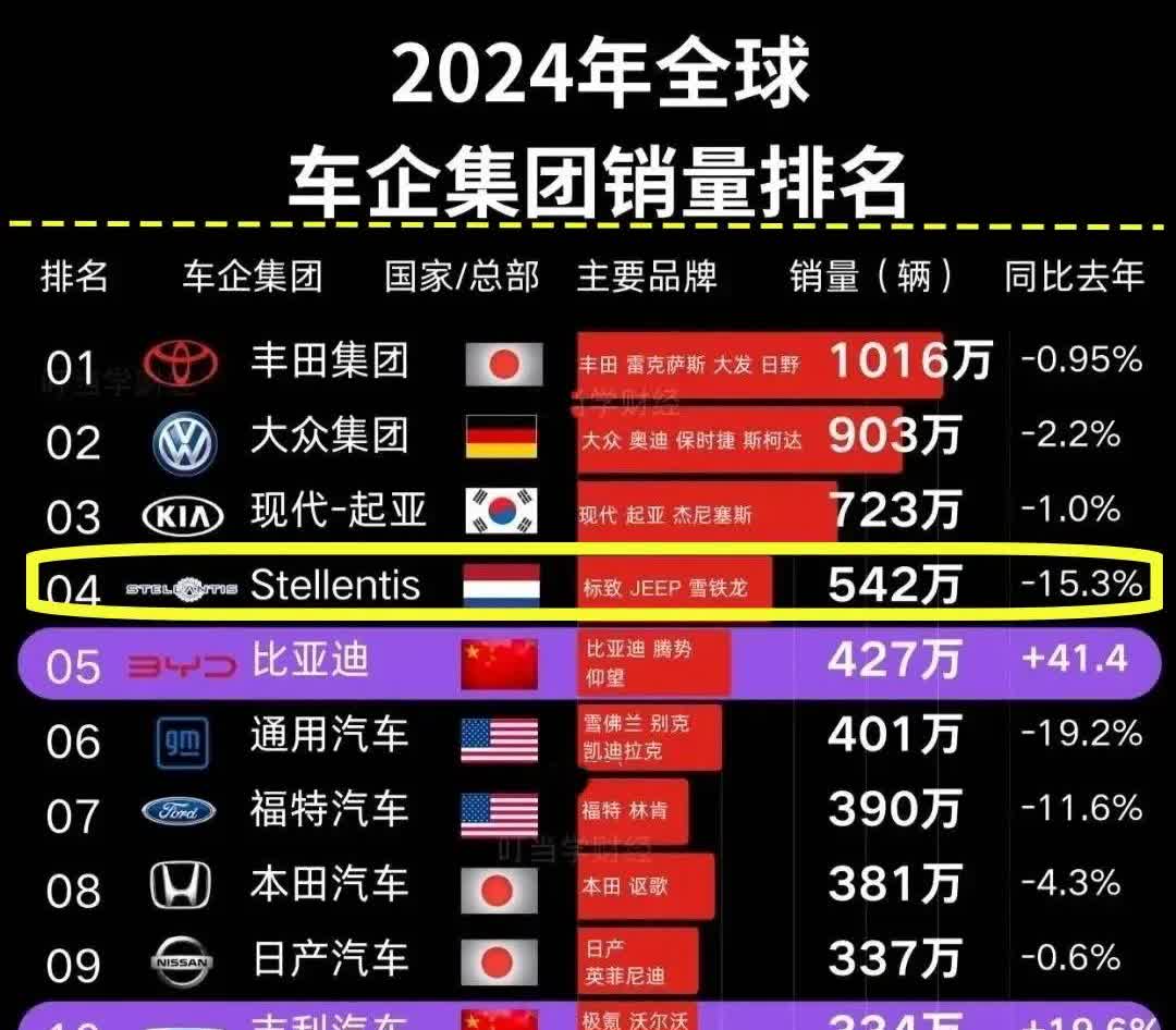 标致雪铁龙，全球销量排行第四名。合计销量542万台，当然，这是斯特兰蒂斯集团的总