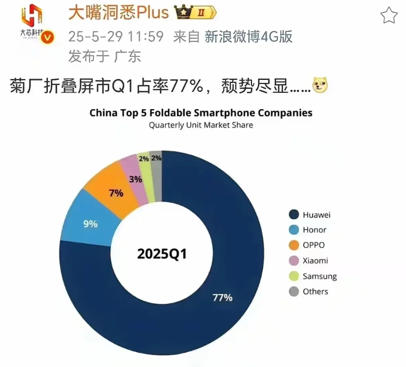心态崩了呀，华为折叠以77%的份额排名第一，然后被整了一句“颓势尽显”
这个词是