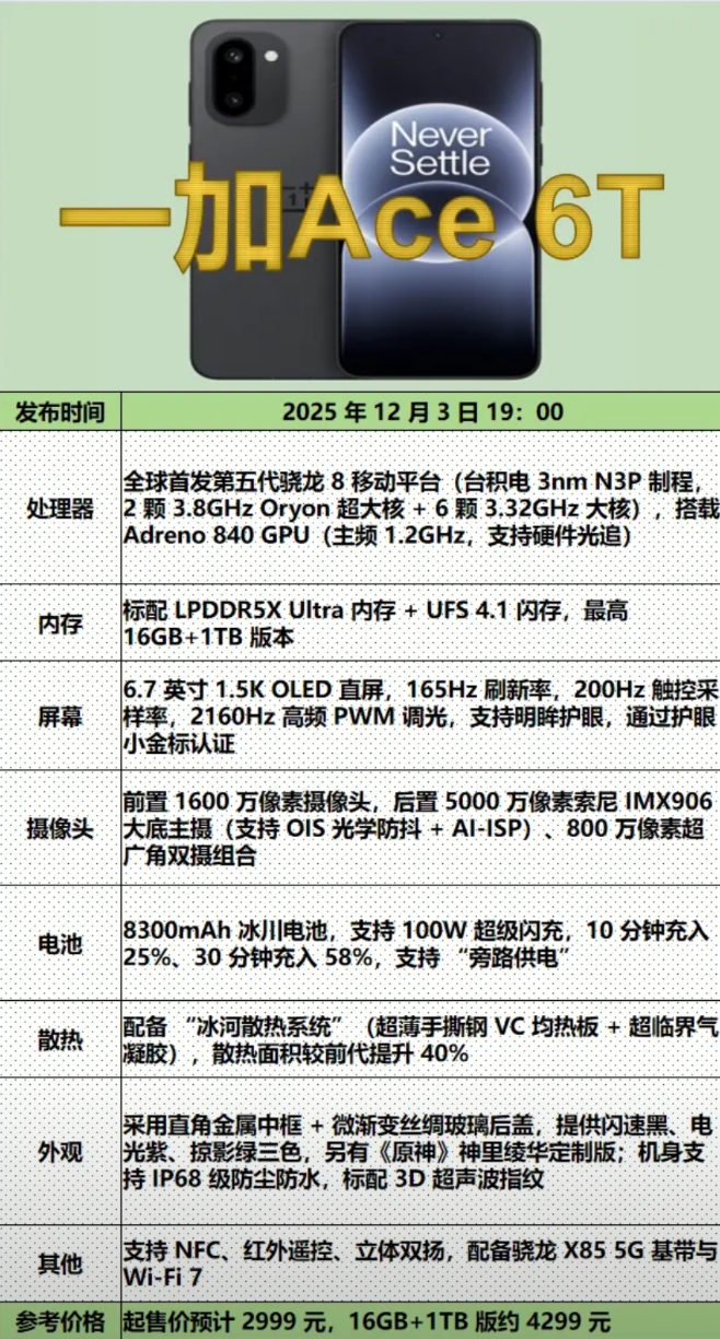 2999 元封神！一加 Ace 6T 首发第五代骁龙 8，性价比直接拉满！
6.