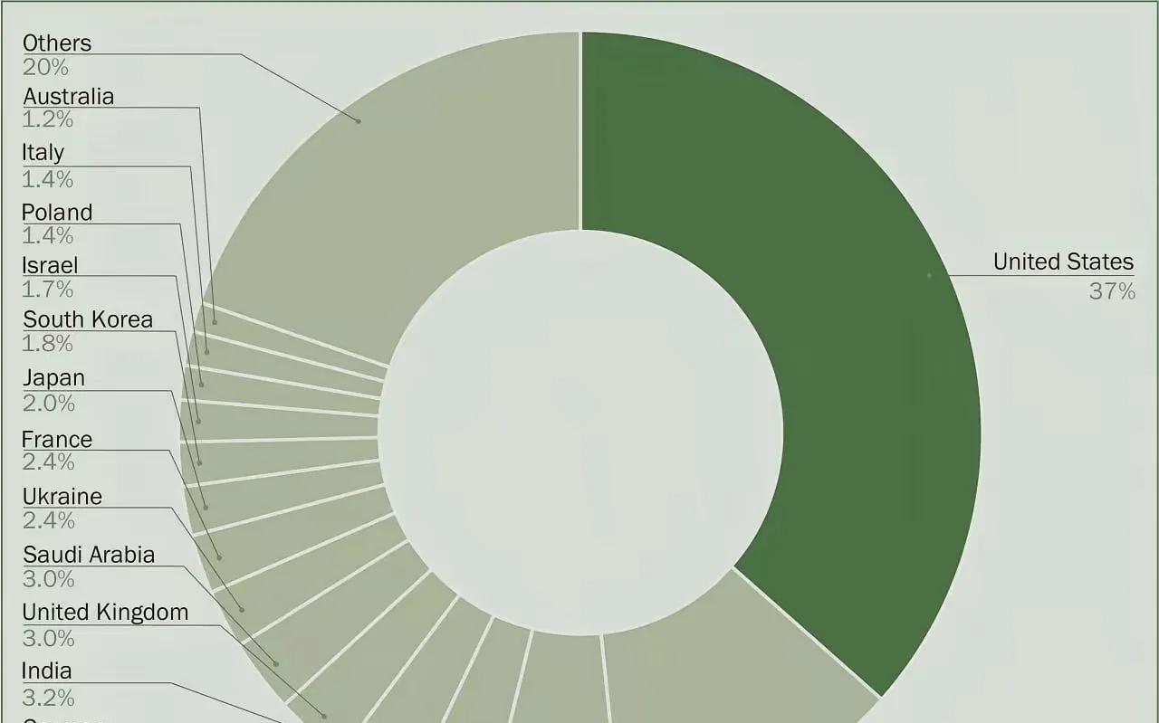 在全球各个国家中美国的军费开支是占全球比重最大的。这时候看到它每年的军费开支达到