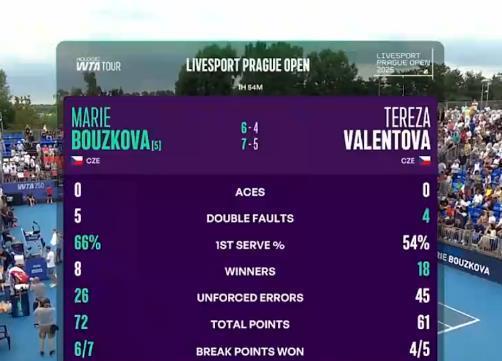 WTA250布拉格半决赛
布兹科娃64,75瓦伦科娃
静候王欣瑜和诺斯科娃的胜者
