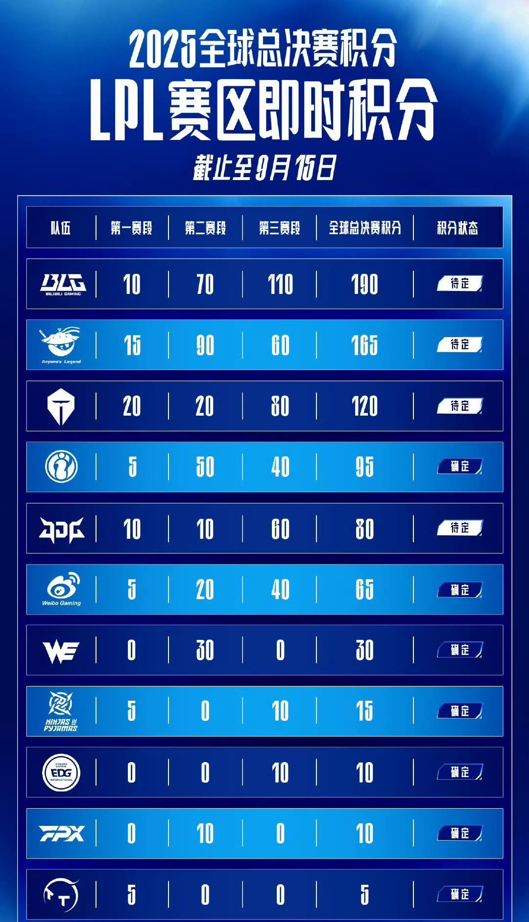 2025全球总决赛积分排名：
1，BLG第一，190分，晋级季后赛总决赛，锁定2