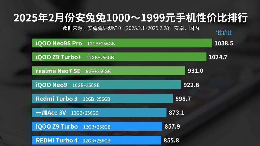 千元机性价比排名出炉：红米Turbo4仅排第8，第一名意料之中