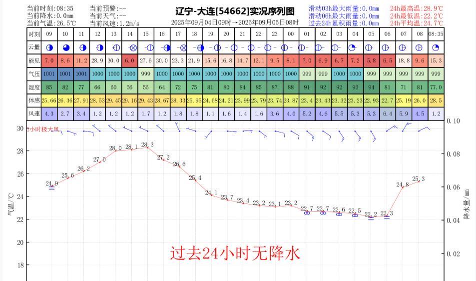 昨日官方预报：大连9月4日白天到夜间多云间晴，有雾，东北风4到5级，最高气温：2