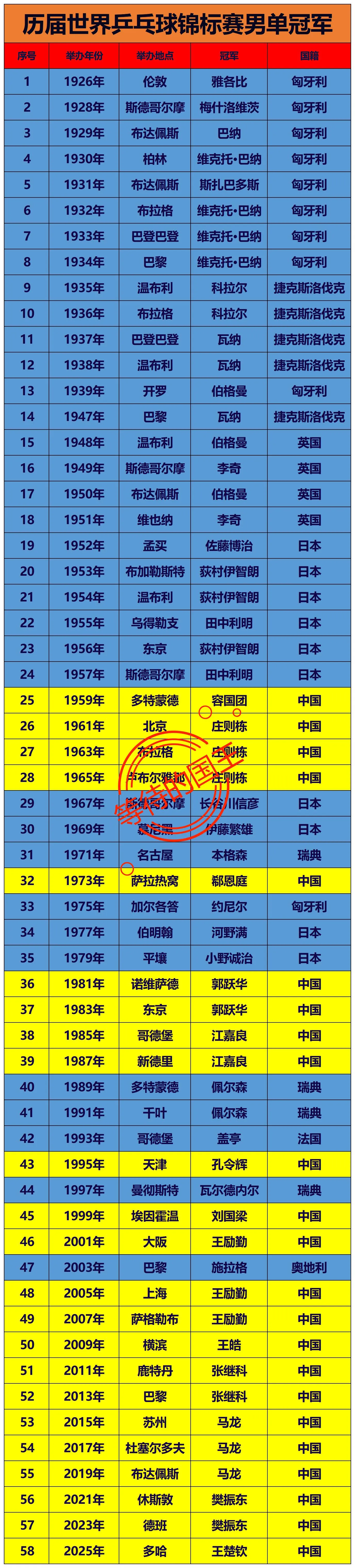 历届世界乒乓球锦标赛男单冠军
