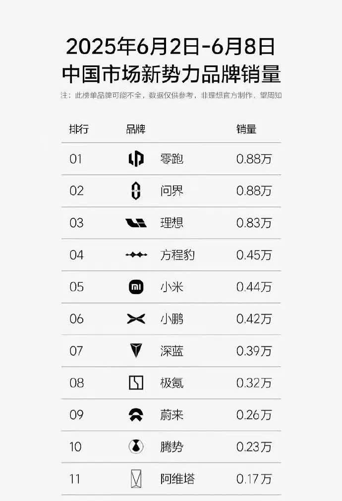 定了！2026款C16 6月18日上市

零跑汽车在2025年第23周以0.