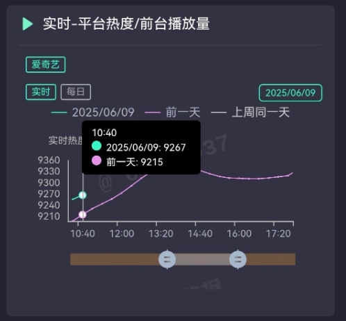 家人们谁懂啊！爱奇艺又开始整活了！刚看热度还是9267呢，眨眼间就降到9258，