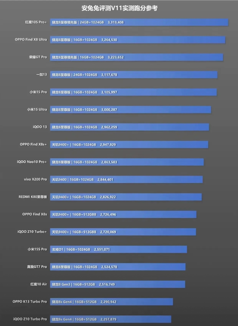 兔兔终于体面了一回！算是把大实话说出来了！

安兔兔发布评测V11实测跑分榜: