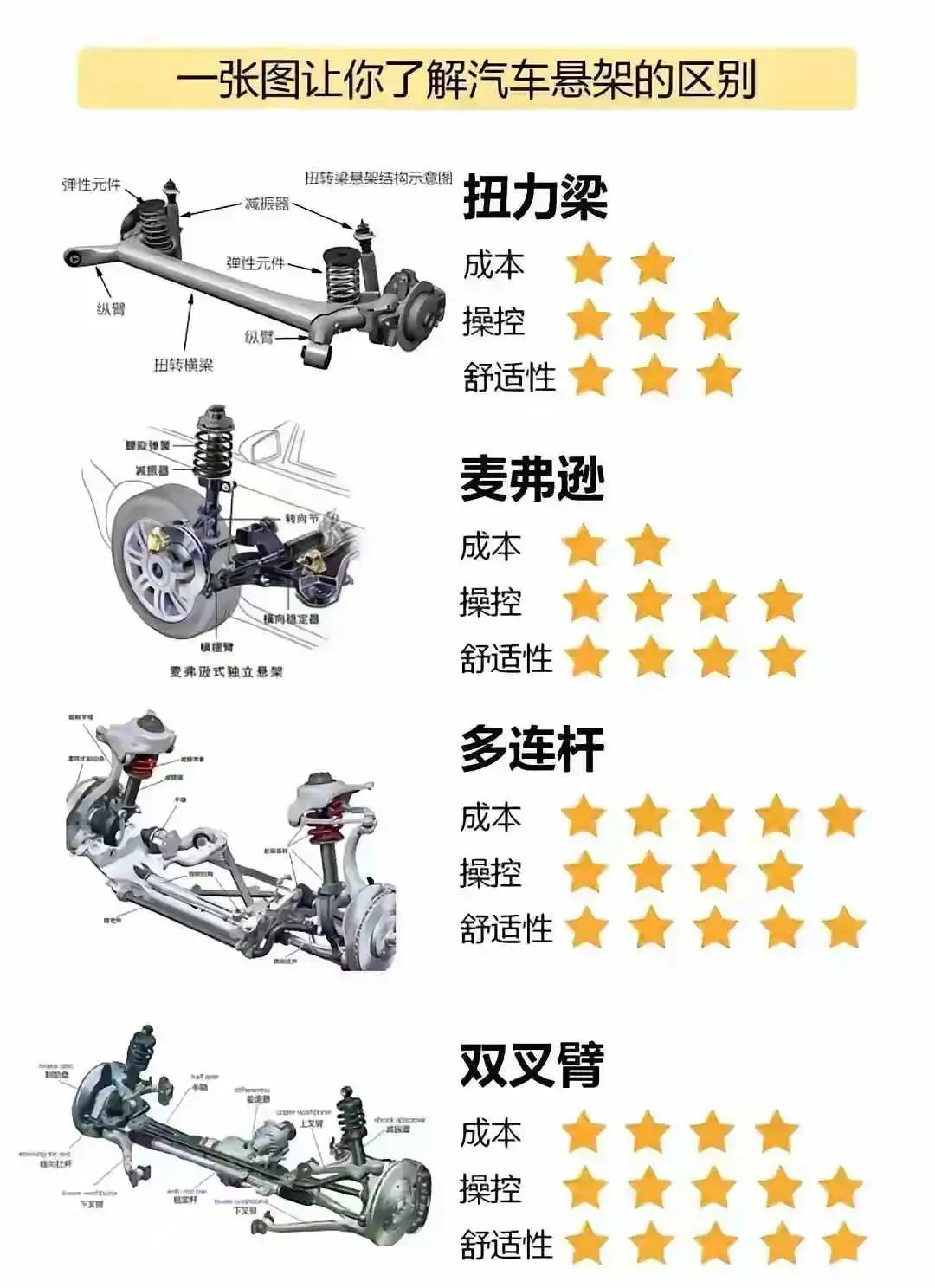 汽车悬架有这么多区别，涨知识了！