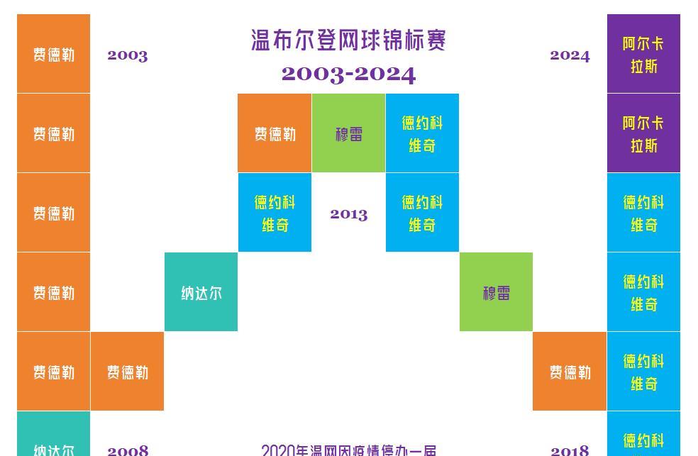 【温网正赛倒计时三天！一块回顾一下温网男单近22年冠军归属！】
阿尔卡拉斯是四巨