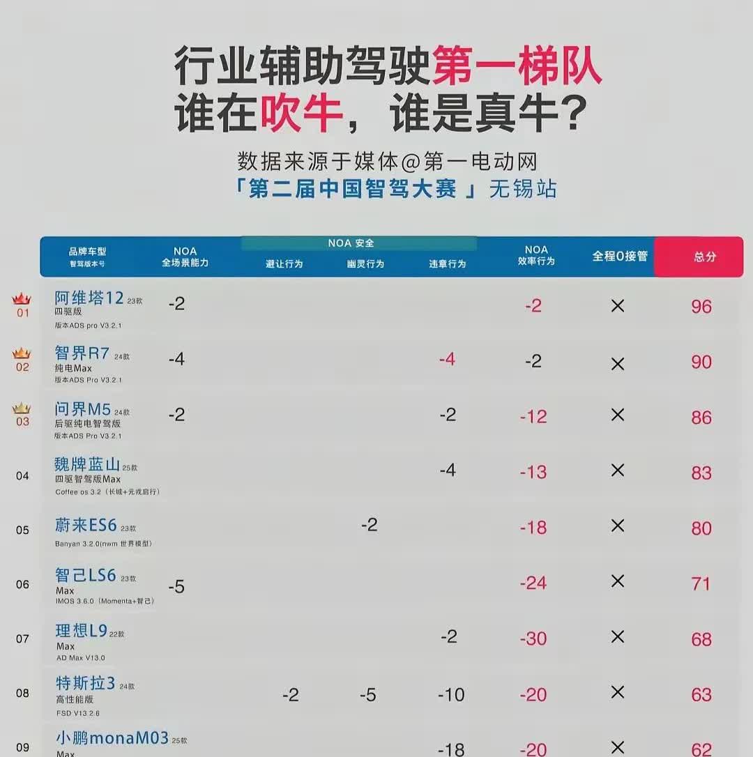 一个能打的都没有，怎么都排前头了，不科学啊！
        由第一电动网主办