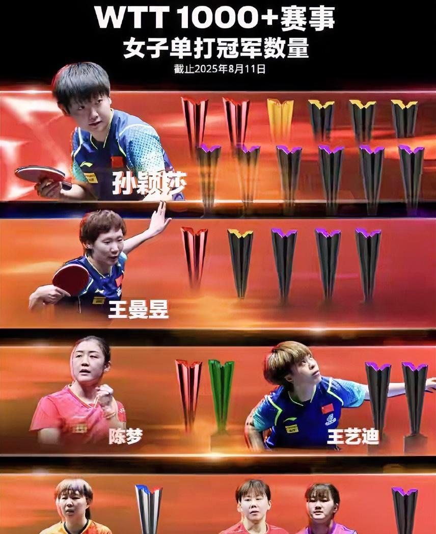 恭喜国乒五朵金花同框了！
随着陈幸同夺得横滨冠军赛的女子单打冠军，在WTT100