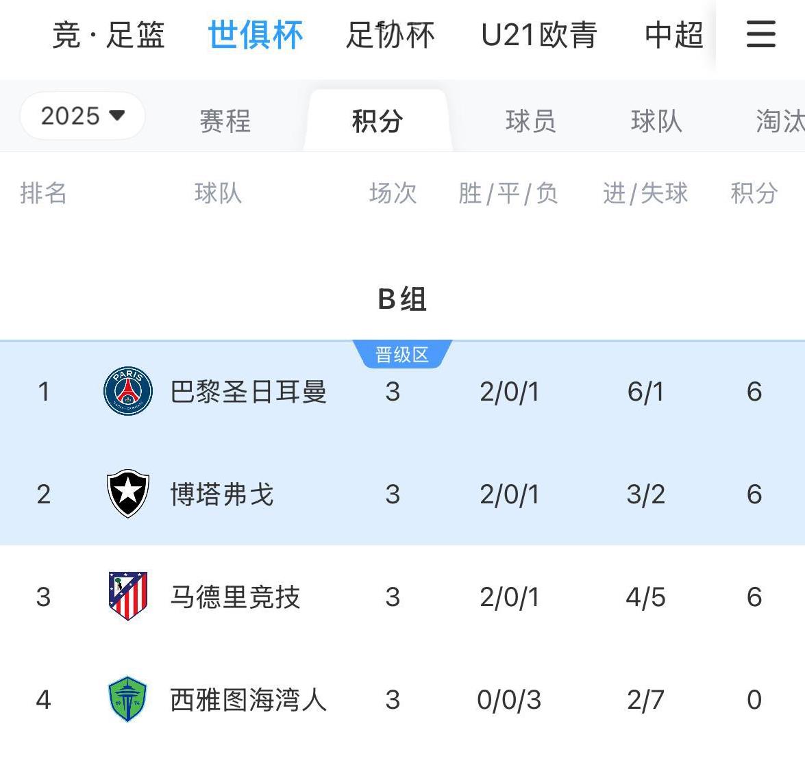 #足球世俱杯# 首届世俱杯小组赛首支三战皆负球队不出意外地意外出现了，是北美球队