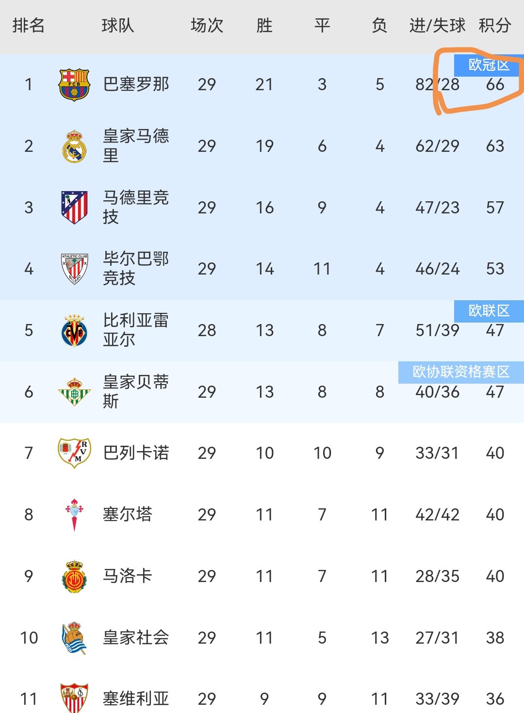 巴萨冲击四冠王？弗里克首个赛季大满贯？