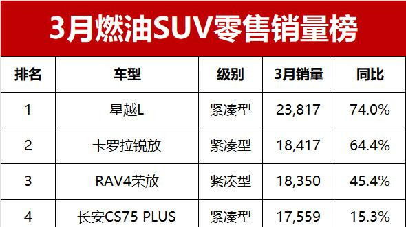 惨淡！3月燃油SUV销量榜揭秘，仅18款车破万辆，XR-V跌出前100名
