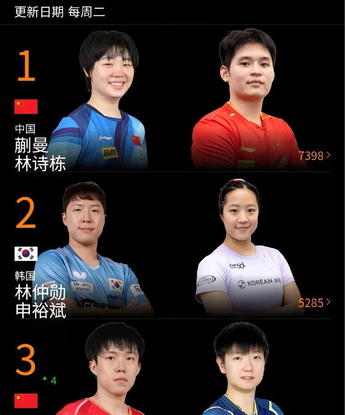 沙头组合的积分和名次已经上升到第三位了！！！！！
头哥莎姐出来干一票就进前三莎莎
