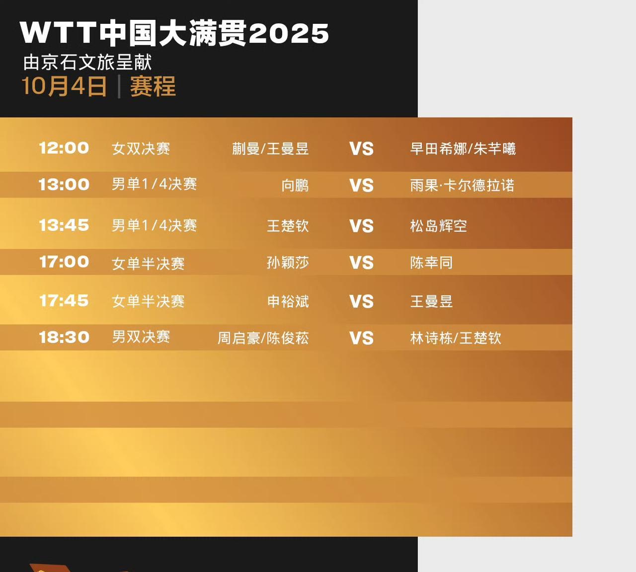 WTT大满贯四强出炉，女单孙颖莎、王曼昱、陈幸同进入四强，男单王楚钦、向鹏进入四
