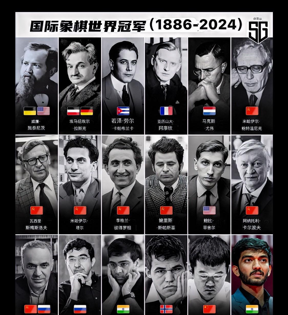 国际象棋世界冠军（1886-2024）
想想看，140年来只有18人获得过国际象