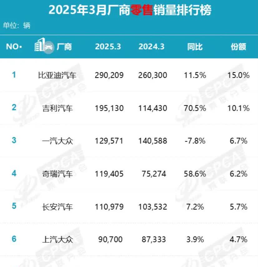 【3月汽车销量排行出炉，吉利销量暴涨70.5%，前十都是谁？】来自乘联会的销量数