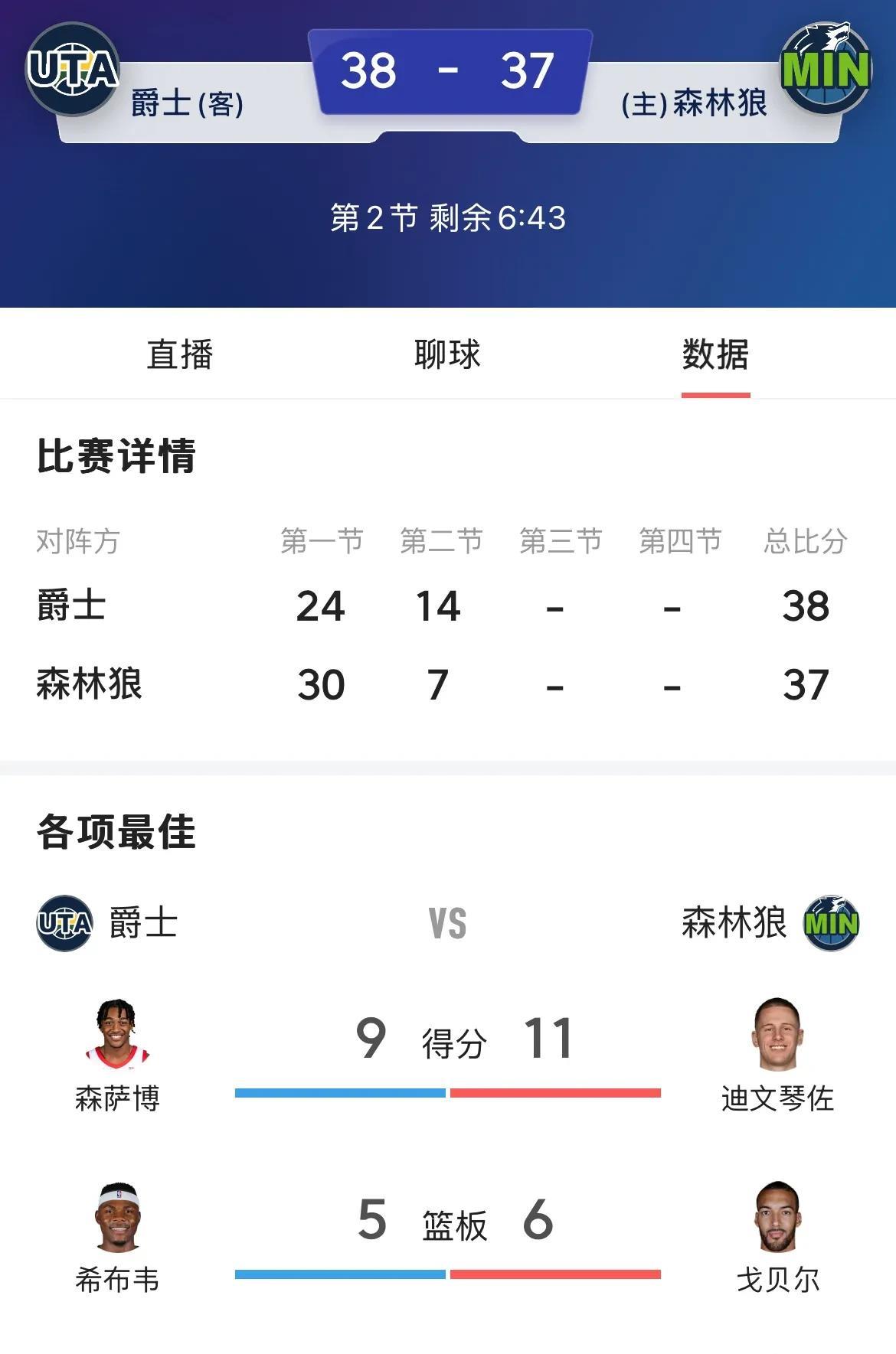西部垫底的爵士这是要干什么，竟然今天打森林狼第二节反超了比分，这场可是森林狼的直