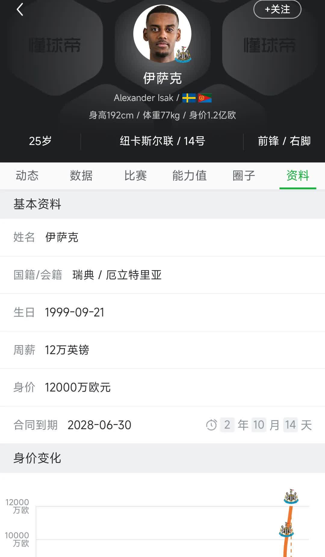 由于罢赛罢训，伊萨克已经被纽卡斯尔队内罚款了。

他才12万英镑周薪，还被罚