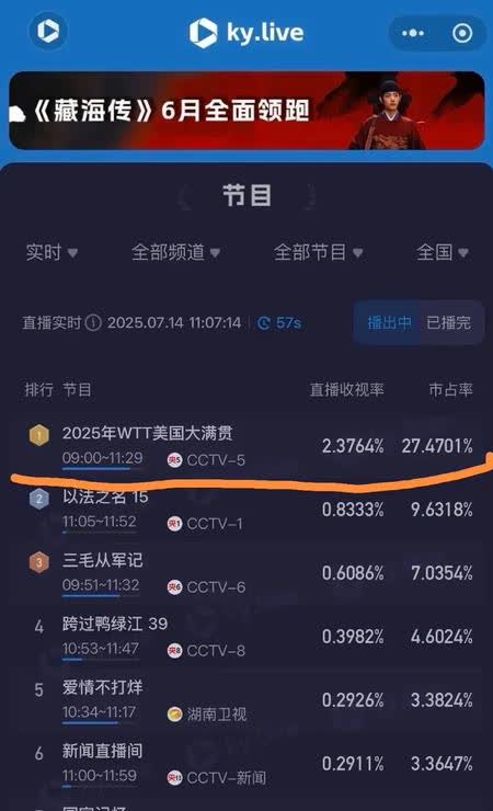 王楚钦美国夺冠那天早上的收视率有多高
要知道，那是很多上班族
要开周例会的周