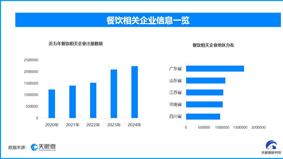 餐饮预订火爆迎五一假期，全国现存餐饮相关企业超1569.9万家