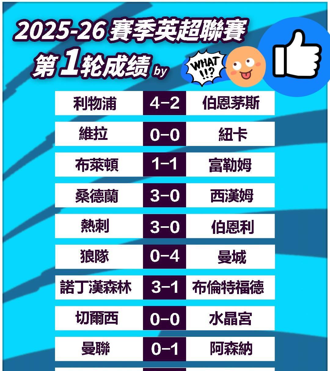 英超第1轮赛事仅剩最后一场比赛，也就是埃弗顿客场对阵利兹联。
埃弗顿是英超老油条
