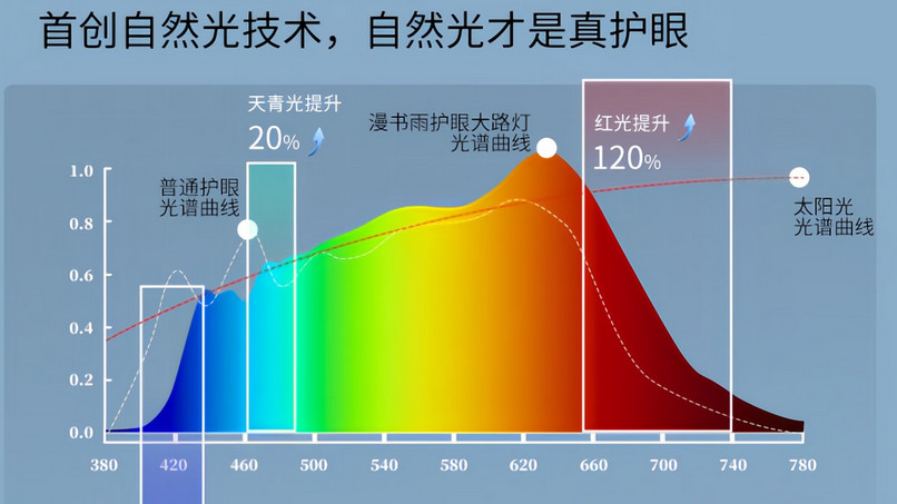 儿童大路灯色温怎么选？哪些品牌比较好？推荐三个品牌