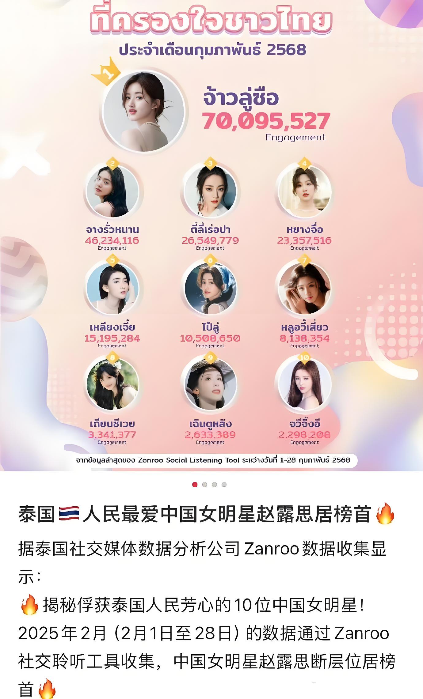 赵露思海外女顶流实锤！泰国最受欢迎中国女明星TOP10，赵露思断层第一，妥妥的海