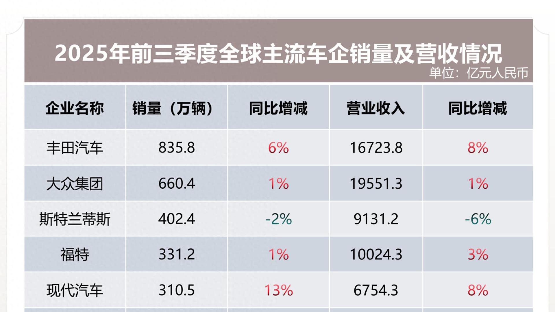 从财报看全球车企格局 为何中国车企业绩更稳？