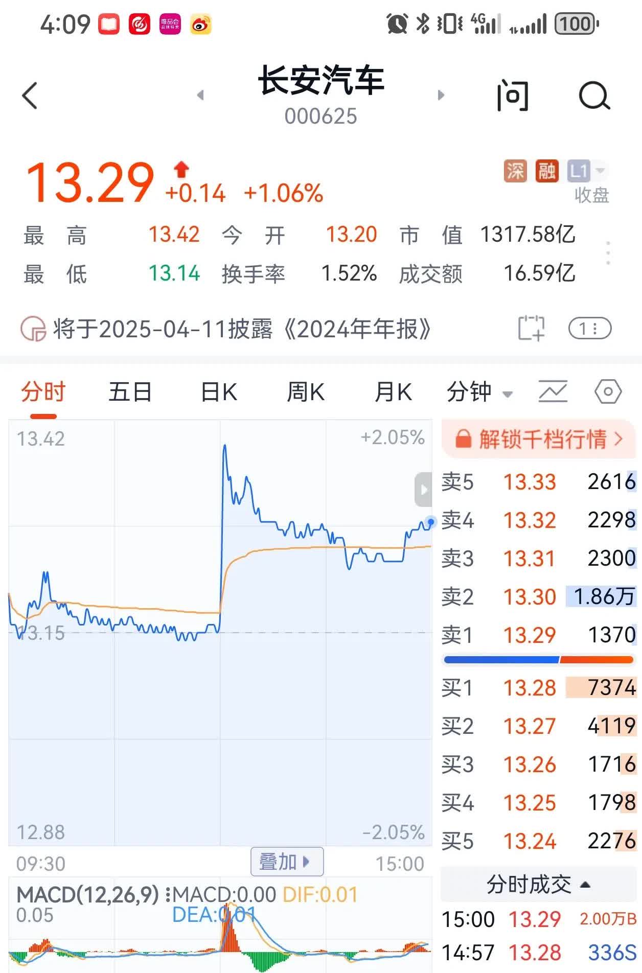 昨天差点把长安汽车给全割了，没想到今天又涨了点，让我离回本又近了一步，看样子还得