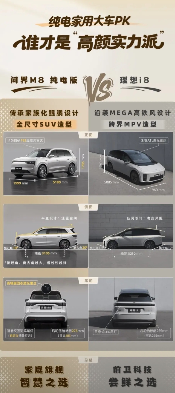 这问界和理想真的有点既生瑜何生亮的感觉，理想汽车的产品力和创新绝对是众多新势力中