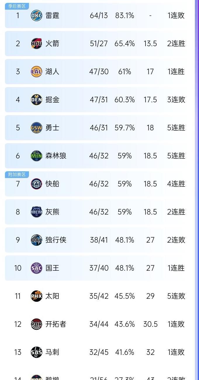 NBA东、西部竞争差别太大了：
东部：骑士、凯尔特人锁定前2，东部前6直通季后赛