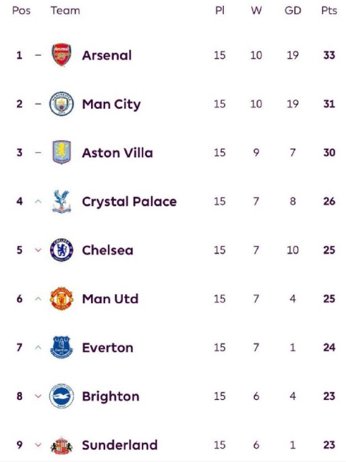 15轮联赛过后，曼联和切尔西同积25分，因净胜球劣势排名第6。曼联的进球数为26